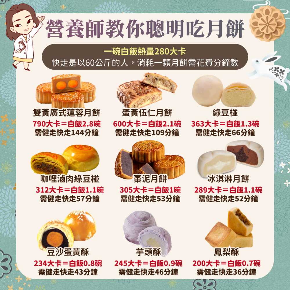 中秋月餅熱量高，營養師教你聰明吃月餅