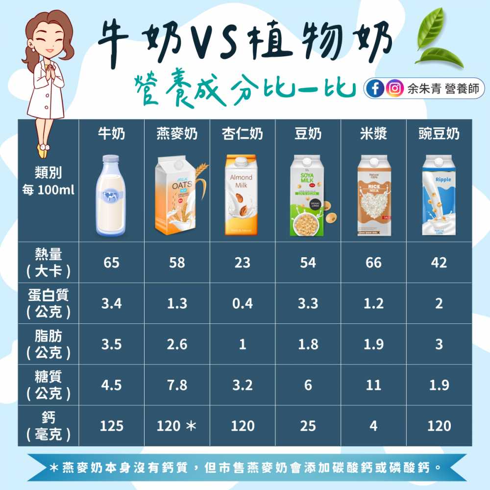 牛奶 VS 植物奶